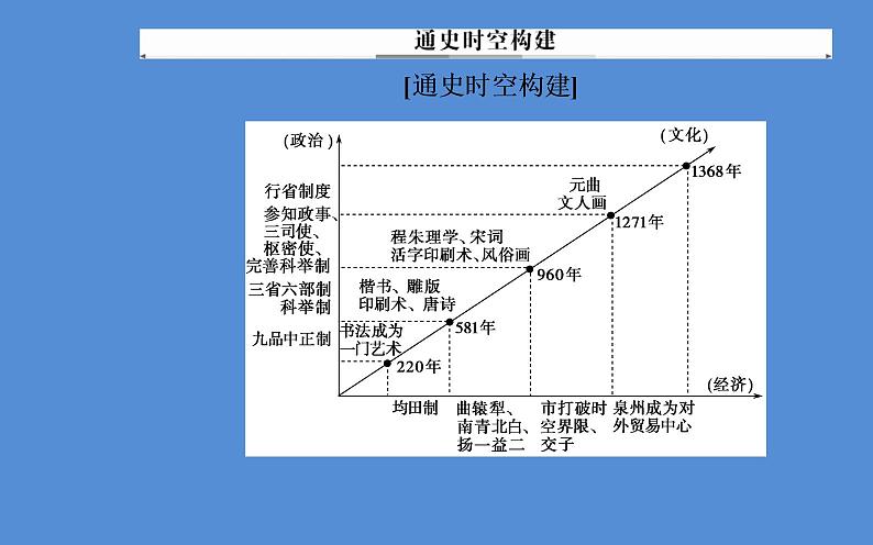 2019届二轮复习（广东专用）：模块一第2讲 中华文明的成熟与繁荣—魏晋、隋唐、宋元时期 【课件】（144张）06