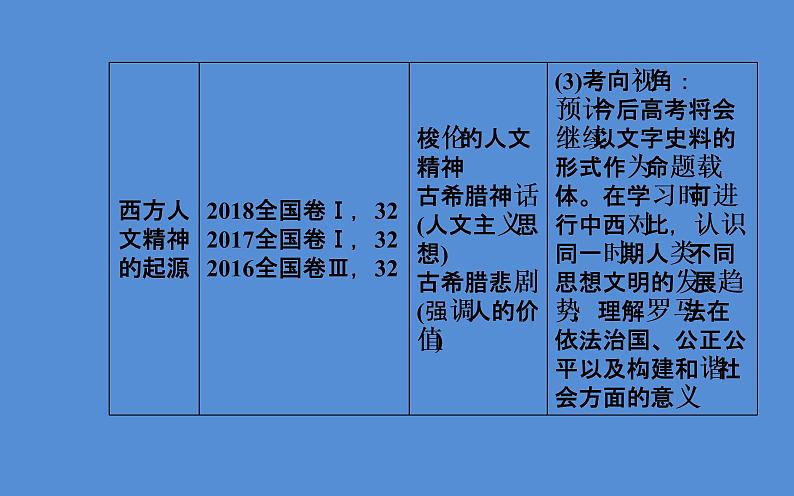 2019届二轮复习（广东专用）：模块一第4讲 西方文明的源头—古代希腊罗马 【课件】（100张）05