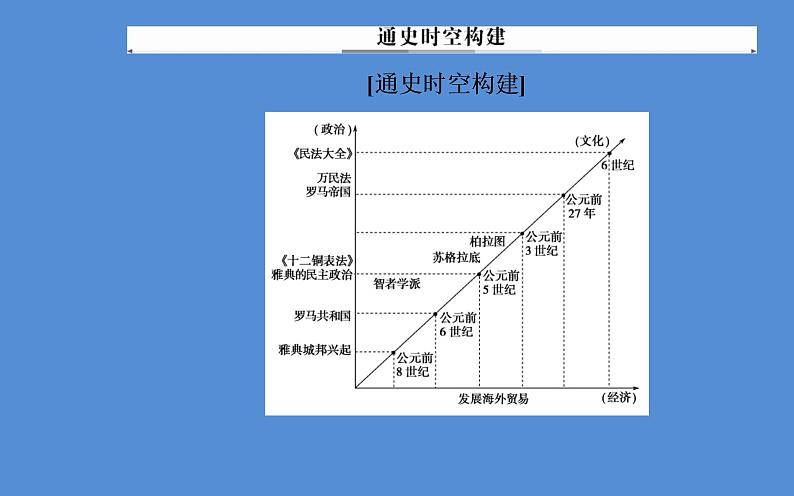 2019届二轮复习（广东专用）：模块一第4讲 西方文明的源头—古代希腊罗马 【课件】（100张）06