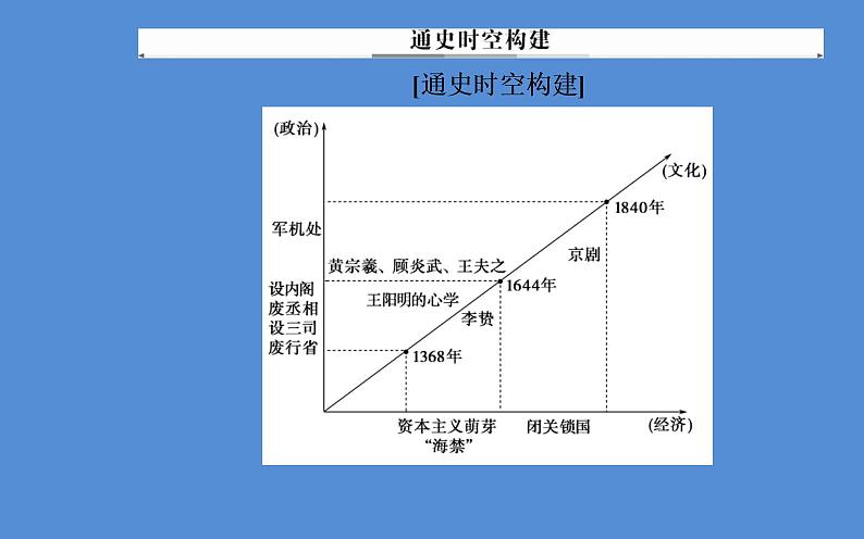 2019届二轮复习（广东专用）：模块一第3讲 中华文明的辉煌与迟滞—明清时期 【课件】（112张）06