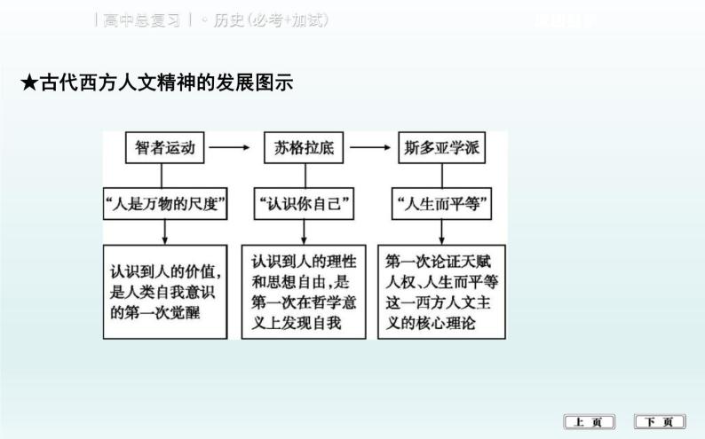 2019届二轮复习（浙江专用）：专题十二　西方人文精神的起源与发展 【课件】（44张)08