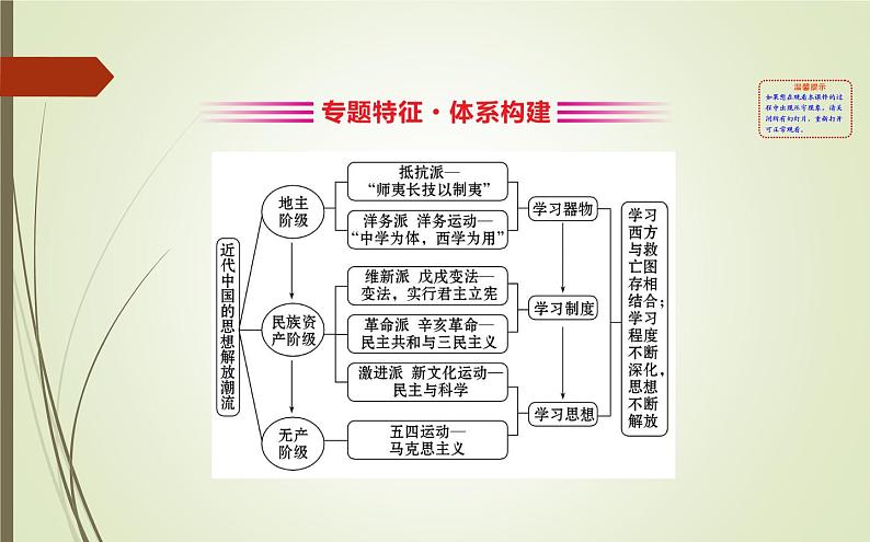 2019届二轮复习：1.2.6 近代中国的思想解放潮流与三民主义【课件】（131张）02
