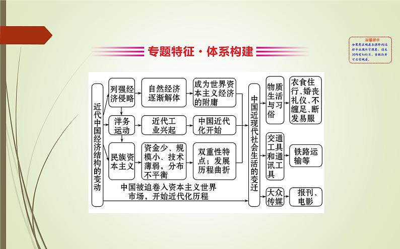 2019届二轮复习：1.2.5 近代中国经济结构的变动与社会生活的变迁 【课件】（135张）02