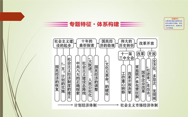 2019届二轮复习：1.3.8 现代中国的经济建设【课件】（81张）第2页