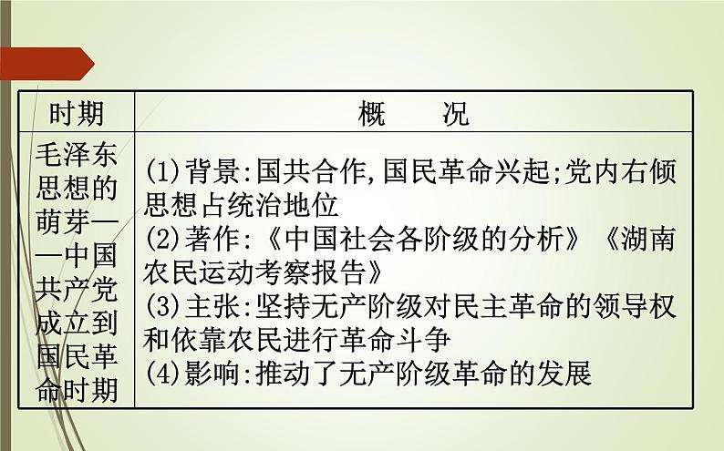 2019届二轮复习：1.3.9 现代中国思想理论成果及科教文化【课件】（70张）第7页