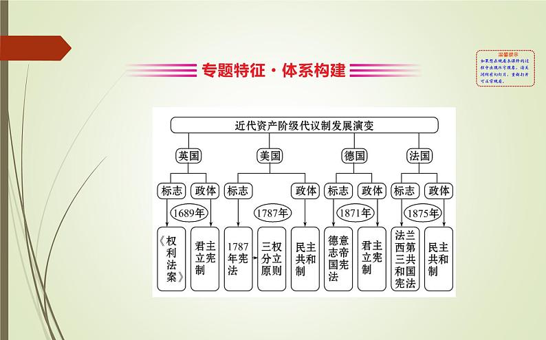 2019届二轮复习：1.4.13 近代西方的政治文明与马克思主义理论【课件】（86张）02