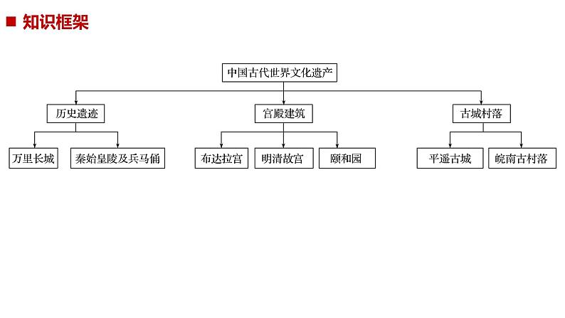 2019届二轮复习 专题5　中国的世界文化遗产代表(加试) 课件（76张）（浙江专用）02