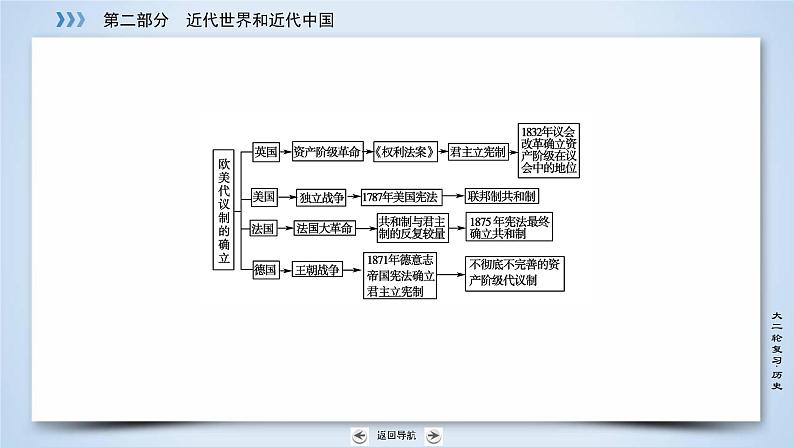 2019届二轮复习 专题8 欧美代议制的确立与发展 课件（46张）第7页