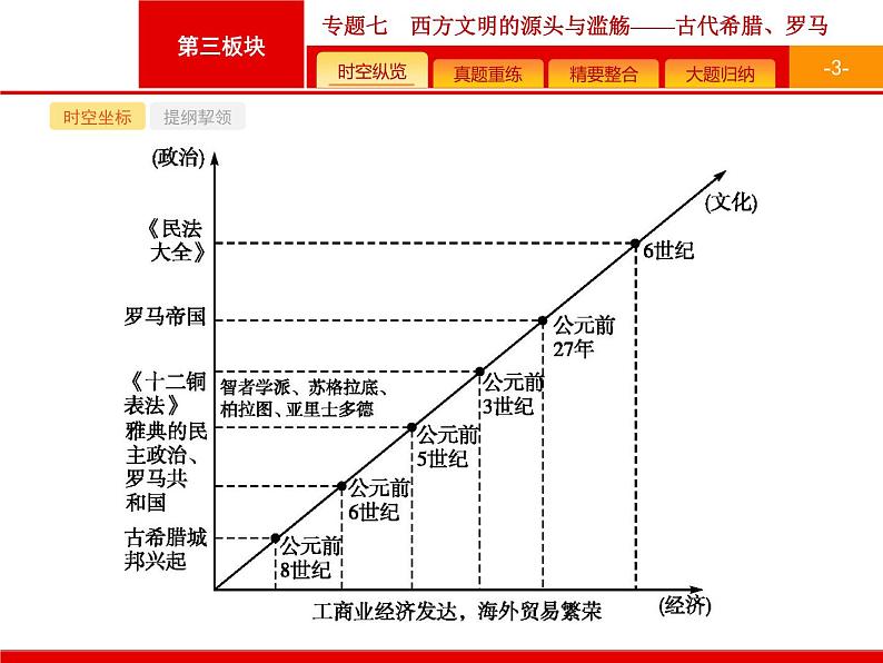 2019届二轮复习 专题7 西方文明的源头与滥觞——古代希腊、罗马 课件（41张）03