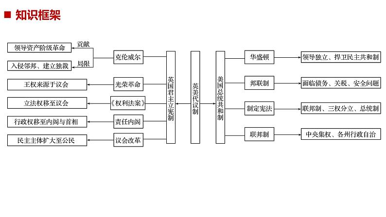 2019届二轮复习 专题10　英美资产阶级革命家与英美代议制的创立 课件（49张）（浙江专用）第2页