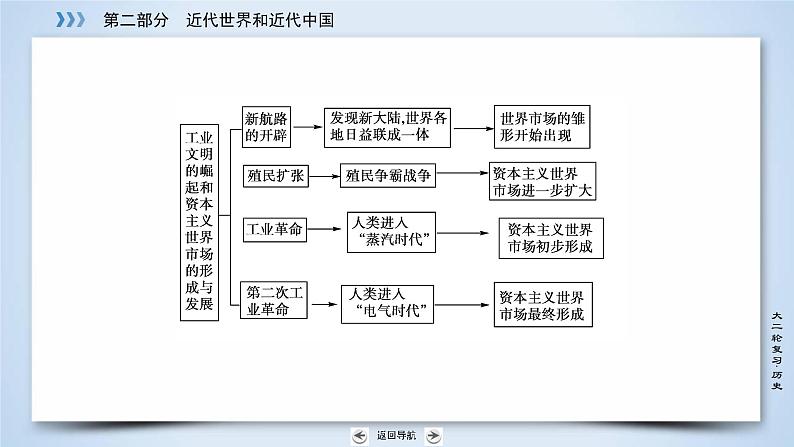 2019届二轮复习 专题7 新航路的开辟、殖民扩张与资本主义世界市场的形成和发展 课件（43张）第7页