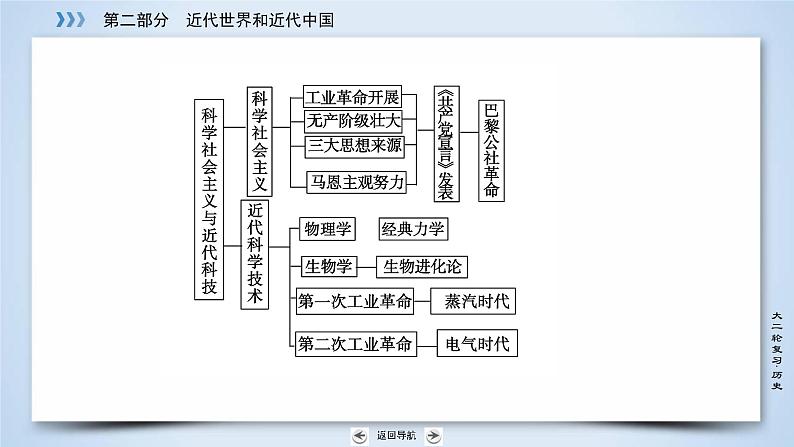 2019届二轮复习 专题9 近代科学技术、科学社会主义理论的诞生和国际工人运动 课件（38张）第7页