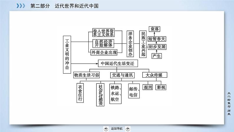 2019届二轮复习 专题12 近代中国经济结构的变动与社会生活的变迁 课件（66张）第7页