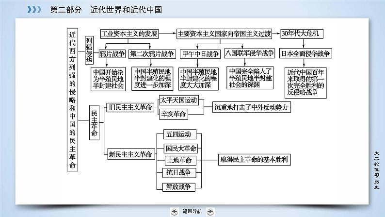 2019届二轮复习 专题11 近代中国的民主革命 课件（66张）07