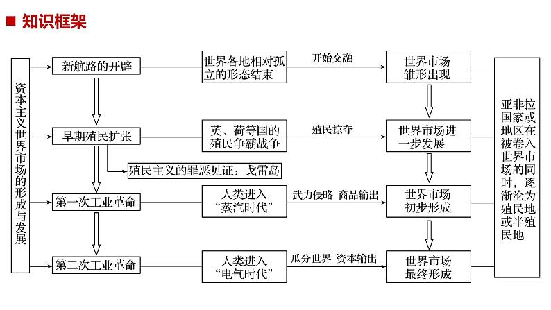 2019届二轮复习 专题9　走向世界的资本主义市场与殖民主义的罪恶见证 课件（71张）（浙江专用）02