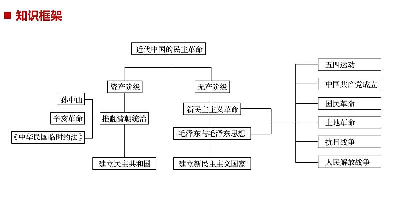 2019届二轮复习 专题14　近代中国的民主革命与毛泽东思想的确立 课件（69张）（浙江专用）02