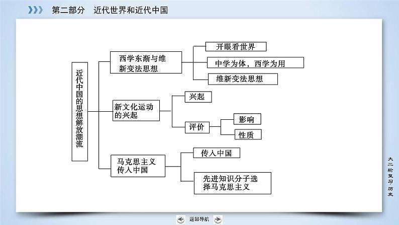 2019届二轮复习 专题13 近代中国思想解放的潮流 课件（46张）07