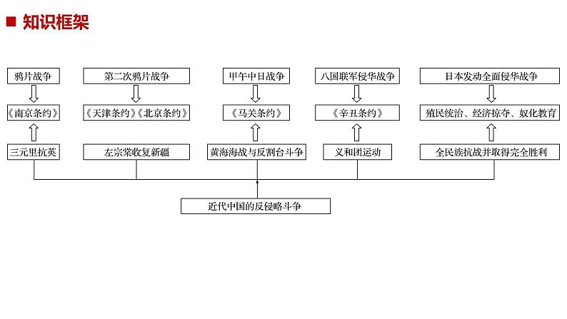 2019届二轮复习 专题13　近代中国维护国家主权的斗争 课件（61张）（浙江专用）第2页