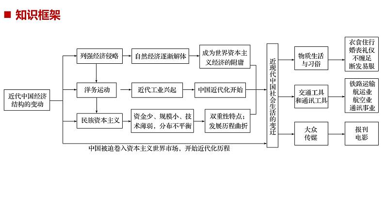 2019届二轮复习 专题15　近代中国资本主义的曲折发展与社会生活的变迁 课件（82张）（浙江专用）02