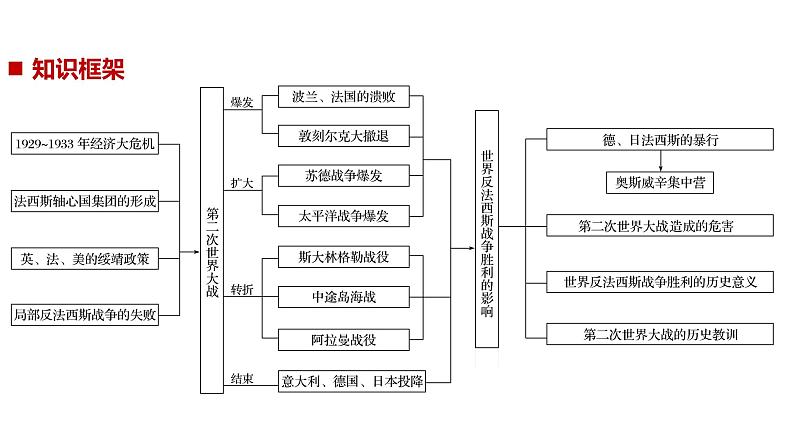 2019届二轮复习 专题20　第二次世界大战与奥斯威辛集中营 课件（70张）（浙江专用）02