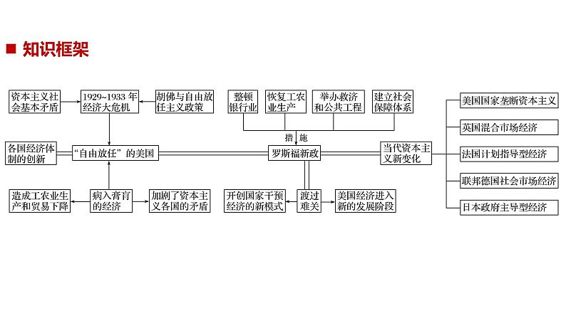 2019届二轮复习 专题17　罗斯福新政与当代资本主义 课件（48张）（浙江专用）第2页