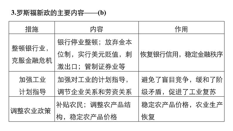 2019届二轮复习 专题17　罗斯福新政与当代资本主义 课件（48张）（浙江专用）第6页