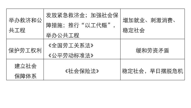 2019届二轮复习 专题17　罗斯福新政与当代资本主义 课件（48张）（浙江专用）第7页