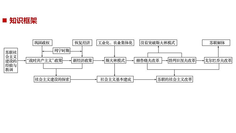 2019届二轮复习 专题18　苏联社会主义建设的经验与教训(加试) 课件（42张）（浙江专用）02