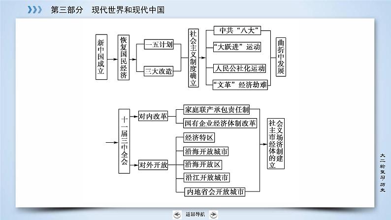 2019届二轮复习 专题21 中国特色社会主义建设的道路 课件（46张）第7页