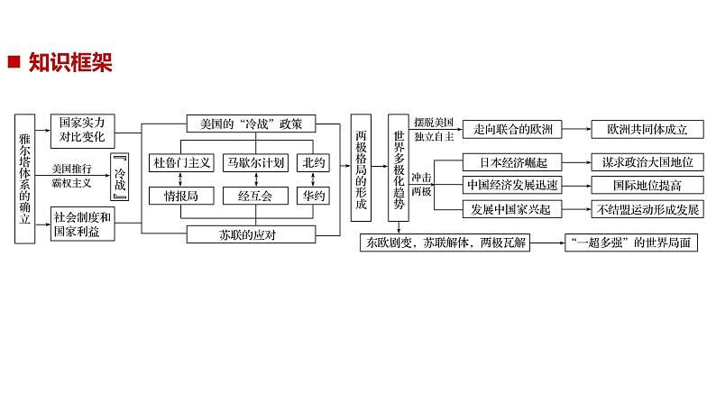 2019届二轮复习 专题21　当今世界政治格局的多极化趋势 课件（52张）（浙江专用）02