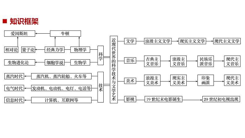 2019届二轮复习 专题23　近现代世界科技和文学艺术 课件（66张）（浙江专用）02