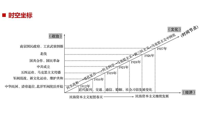 2019届二轮复习 专题二第5讲 民国前期的中国(1912_1927年) 课件（54张）05