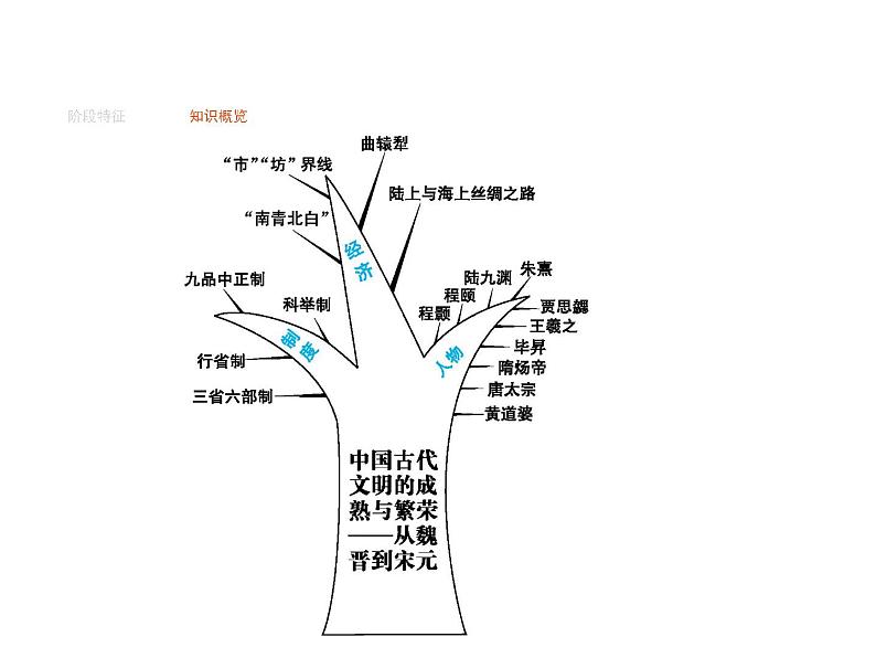 2019届二轮复习 专题二　中国古代文明的成熟与繁荣  课件(共27张)03