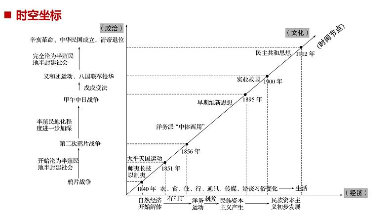 2019届二轮复习 专题二第4讲 晚清时期的中国(1840_1912年) 课件（76张）05