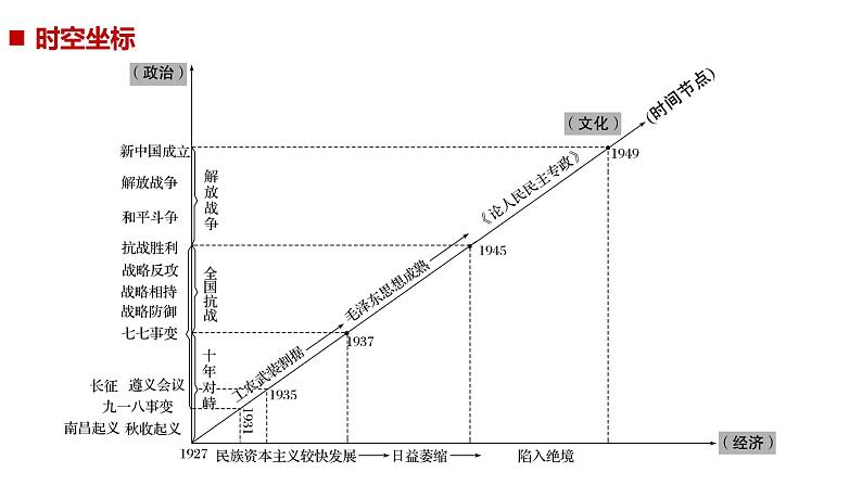 2019届二轮复习 专题二第6讲 民国后期的中国(1927_1949年) 课件（57张）第5页