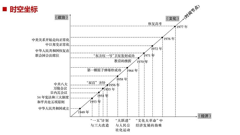 2019届二轮复习 专题二第7讲 改革开放前的现代中国(1949_1978年) 课件（64张）05