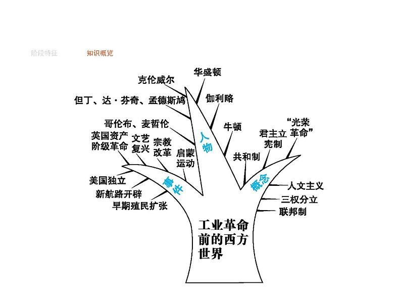 2019届二轮复习 专题五　工业革命前的西方世界  课件(共42张)02