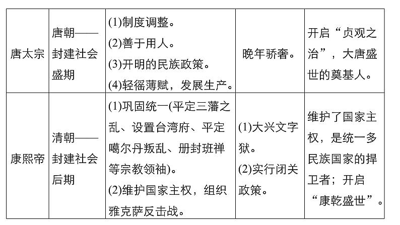 2019届二轮复习 专题四第16讲 中外历史人物评说 课件（40张）06