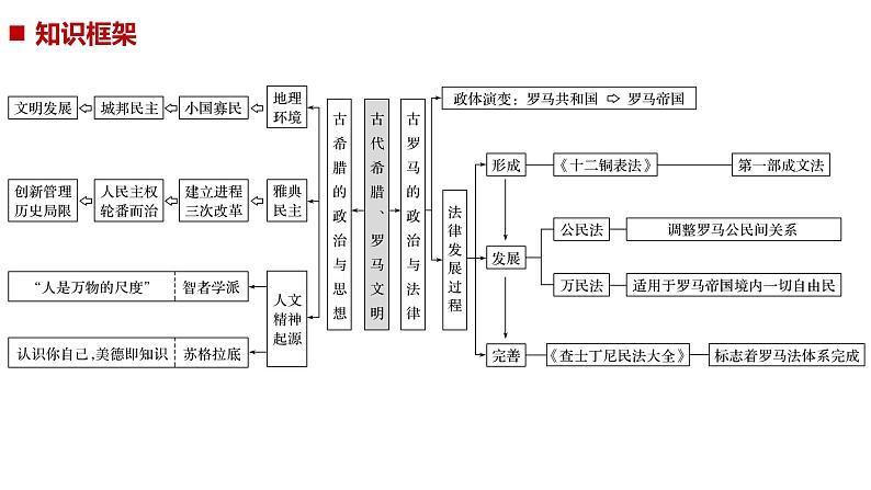 2019届二轮复习 专题四 古代希腊罗马文明 课件（64张）02