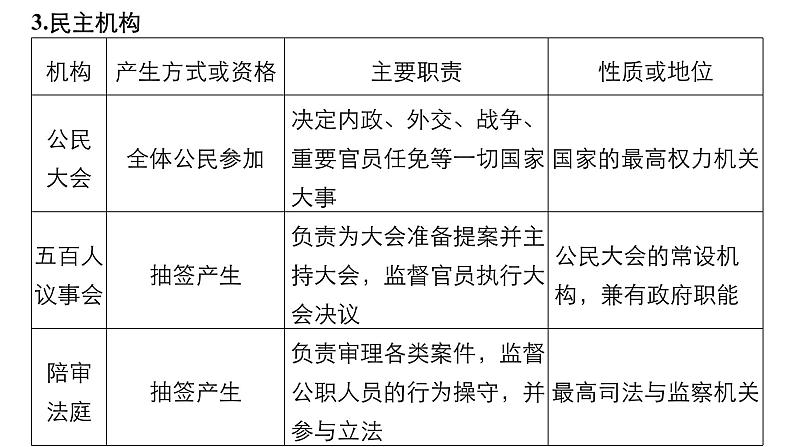 2019届二轮复习 专题四 古代希腊罗马文明 课件（64张）07