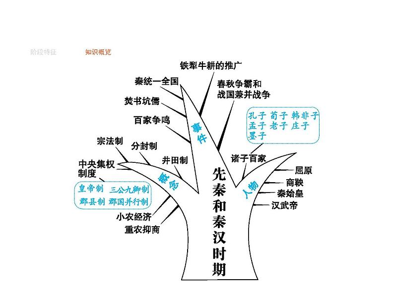 2019届二轮复习 专题一　中国古代文明的形成与初步发展  课件(共30张)02