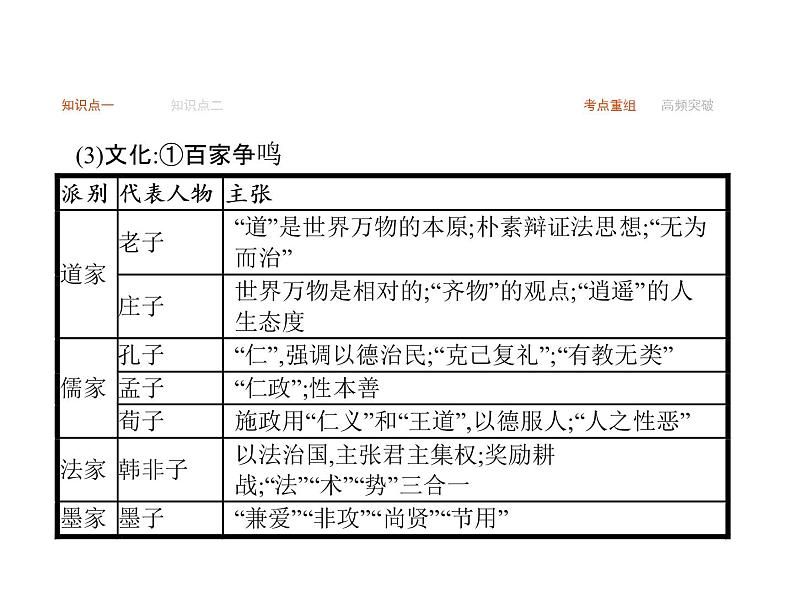 2019届二轮复习 专题一　中国古代文明的形成与初步发展  课件(共30张)06