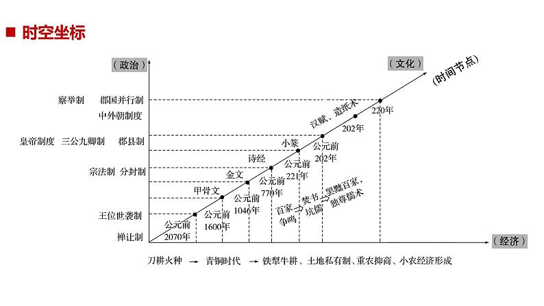 2019届二轮复习 专题一第1讲 先秦、秦汉时期 课件（81张）第5页