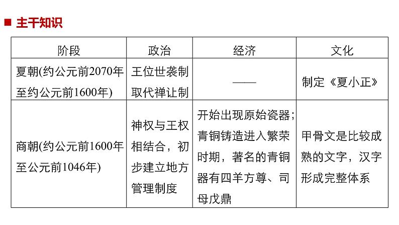 2019届二轮复习 专题一第1讲 先秦、秦汉时期 课件（81张）第6页