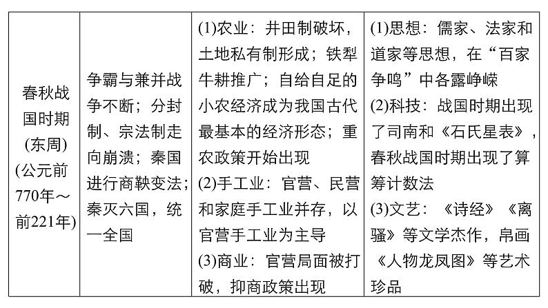 2019届二轮复习 专题一第1讲 先秦、秦汉时期 课件（81张）第8页