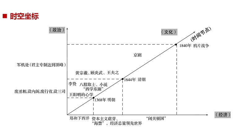 2019届二轮复习 专题一第3讲 明清时期 课件（86张）05