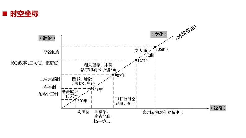 2019届二轮复习 专题一第2讲 魏晋南北朝、隋唐、宋元时期 课件（75张）05