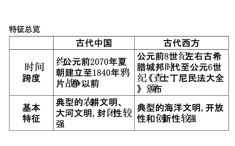 2019届二轮复习 专题二十三　农业文明时期的东西方世界 课件（41张） （浙江专用）02