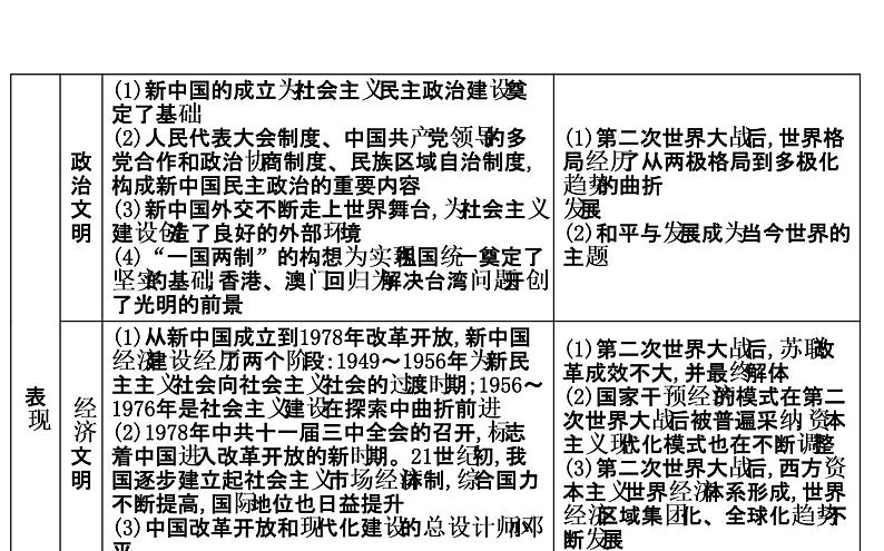 2019届二轮复习 专题二十五　信息文明时期的东西方世界 课件（42张） （浙江专用）03