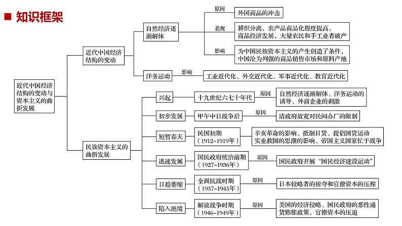 2019届二轮复习 专题九　近代以来经济结构的变动与社会生活变迁 课件（70张）（江苏专用）02